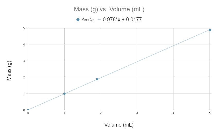 module 3 scatter plot graph