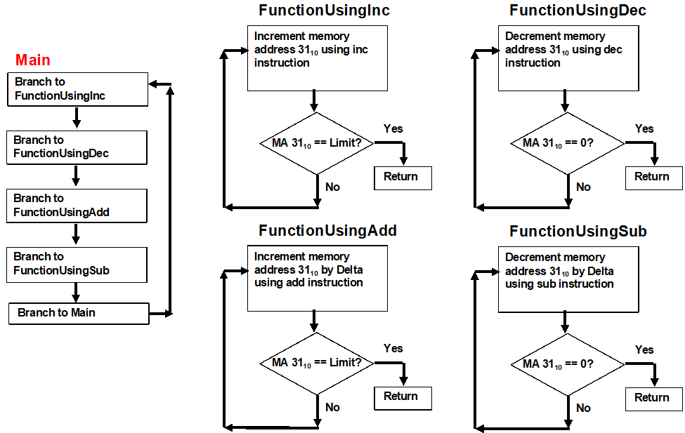 LA9 Part 2 Function Flow Chart