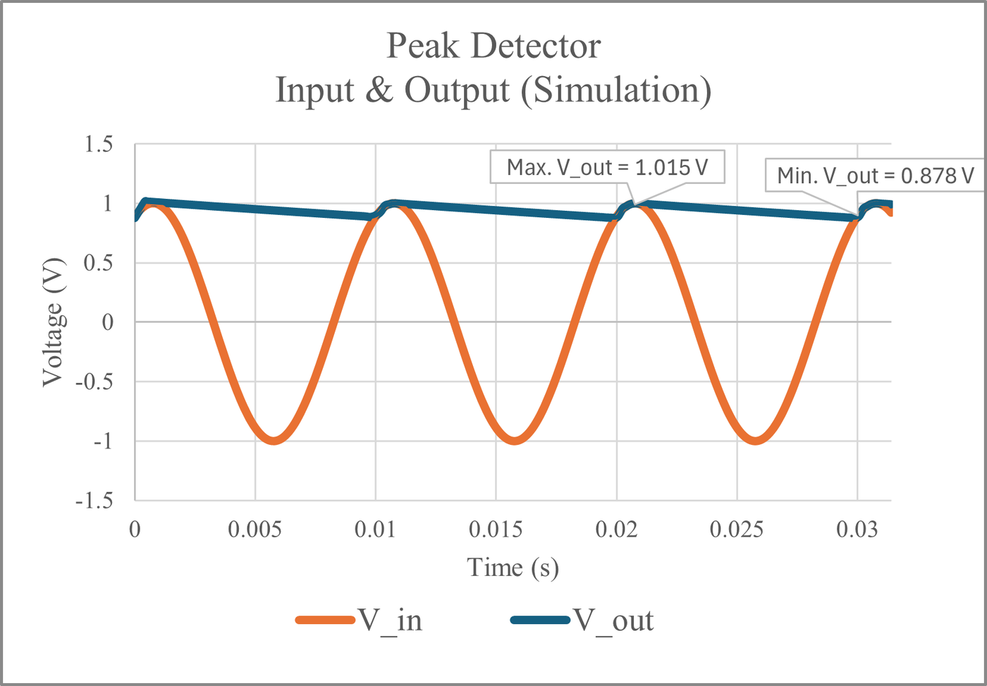 ECE 2600 Electronics - Audio Analyzer Final Project