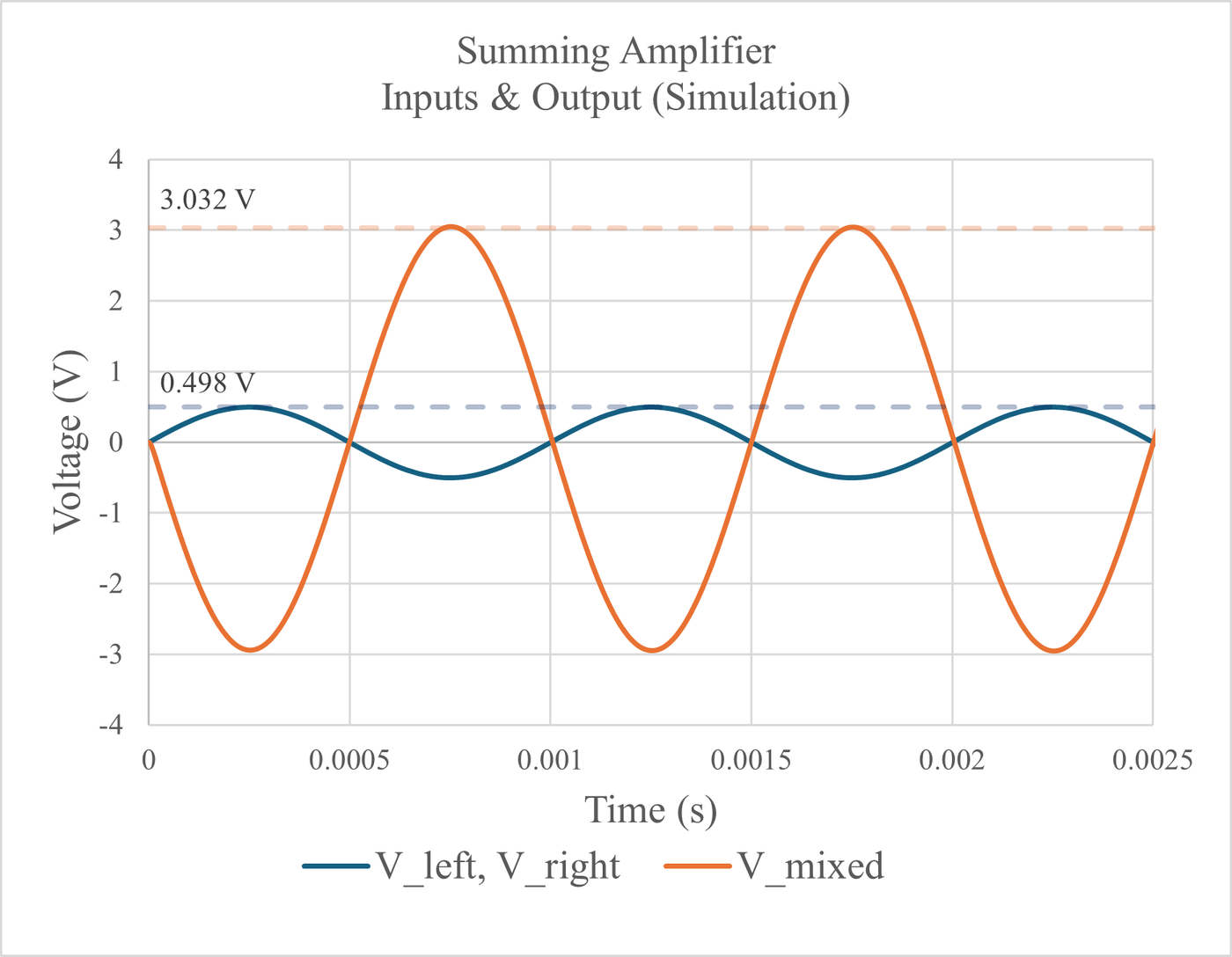 summing amp graph