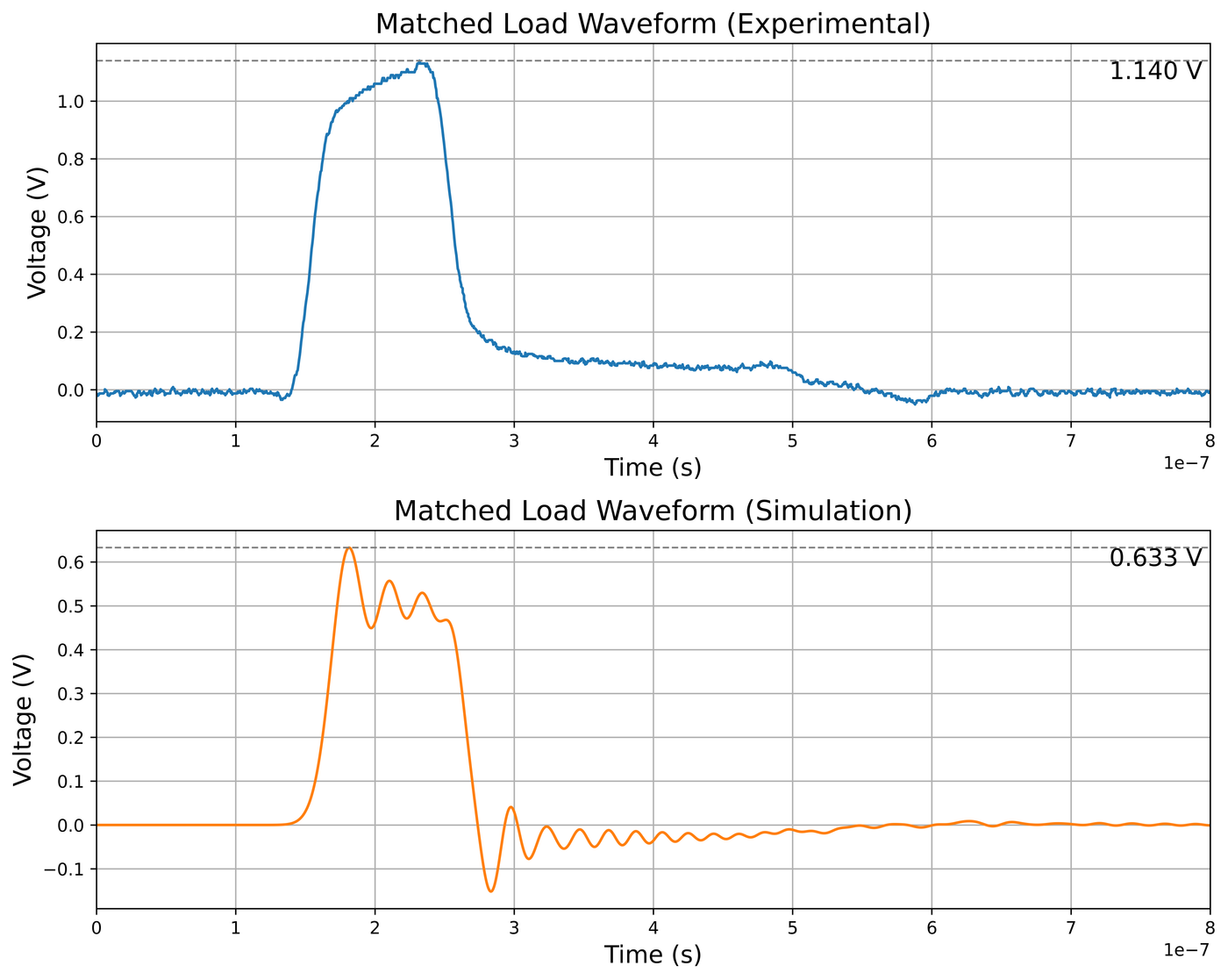 matched load experimental simulation