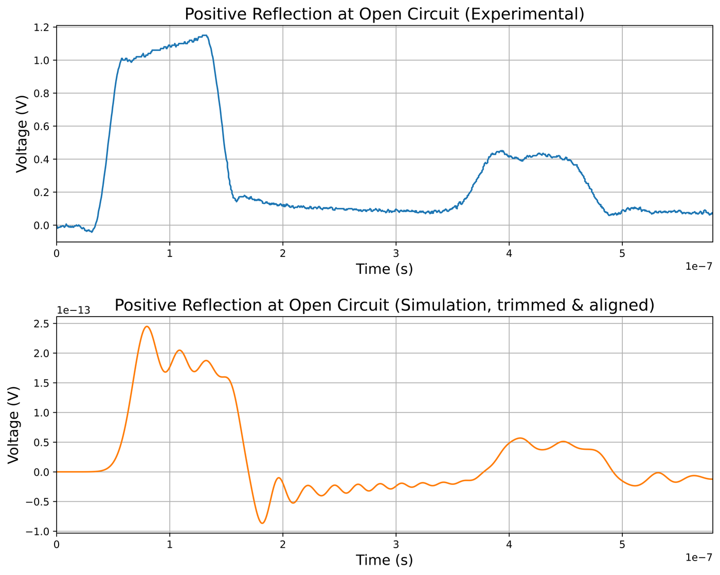 oc experimental simulation