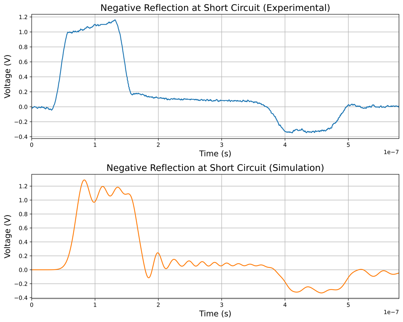 sc experimental simulation