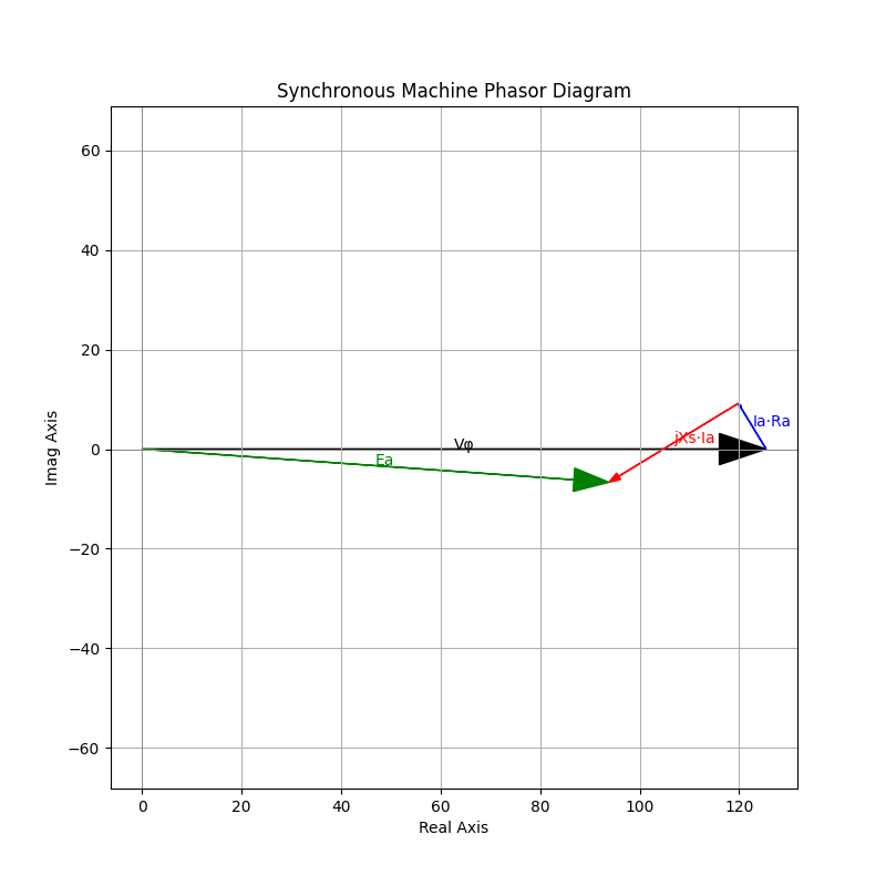 ECE 3251 Lab 10 - Synchronous Machines