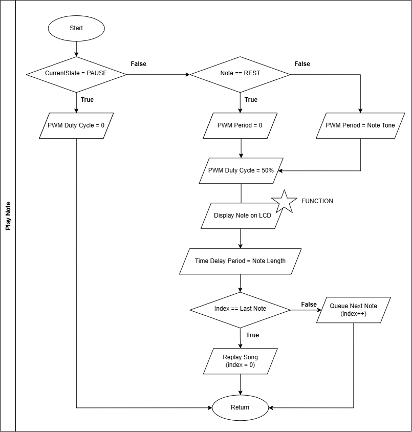 Data Flow Diagram Play Note