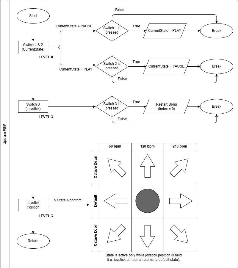 Data Flow Diagram UpdateFSM
