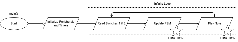 Data Flow Diagram main