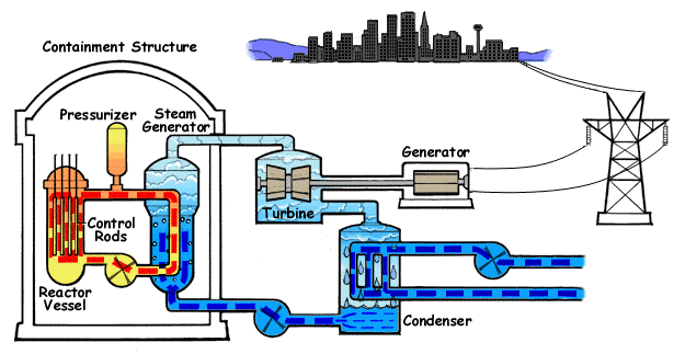 STS 3020 Course Paper - Presentation + Poster (Accelerate Nuclear Power with Modular Regulations)